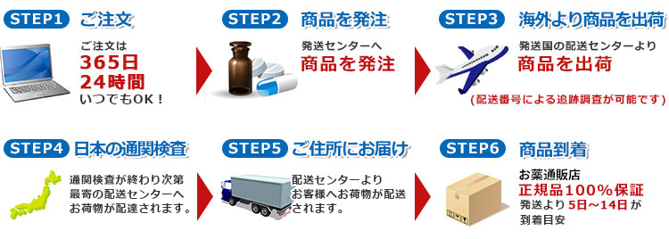 ケンコープラスのご注文から商品到着まで